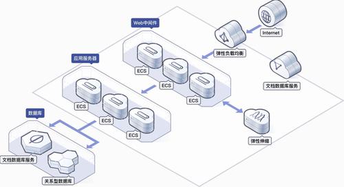 共享服务器与云服务器——哪一个适合您的Web项目？