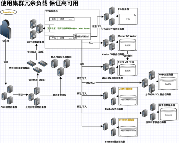 服务器集群和高可用性的概述