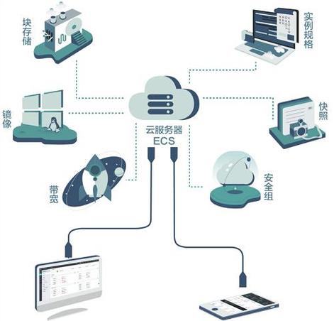 了解不同类型的Web云服务器