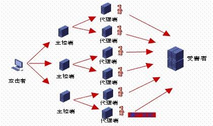 美国网站服务器CC攻击的原理介绍