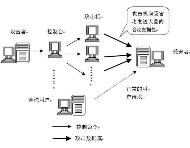 美国网站服务器CC攻击的原理介绍