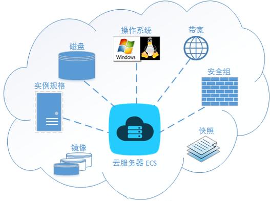 了解主机托管与云主机之间的区别