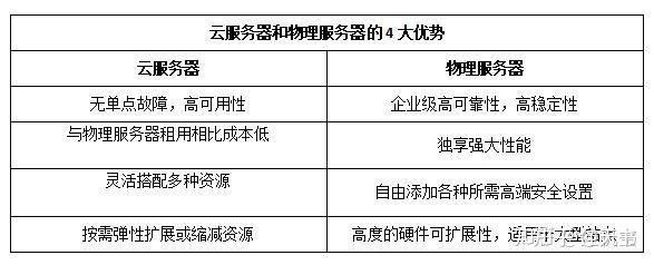 了解主机托管与云主机之间的区别