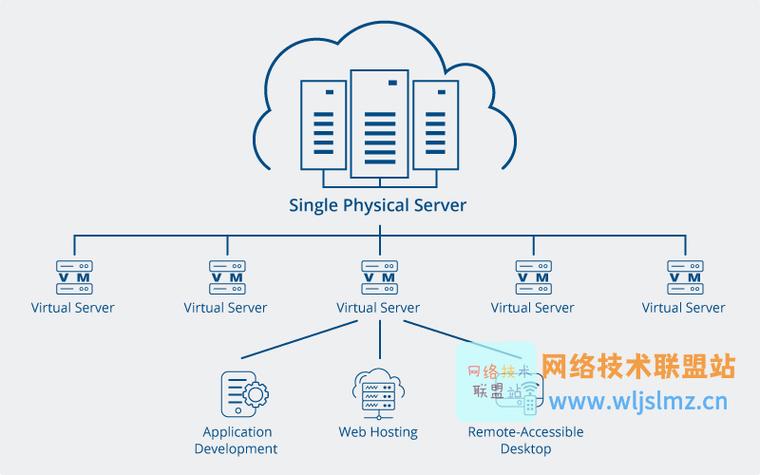 了解主机托管与云主机之间的区别