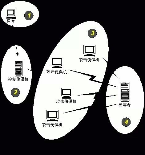 美国服务器防止僵尸网络的方式