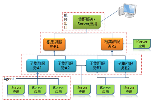 服务器集群的技术分类有哪些