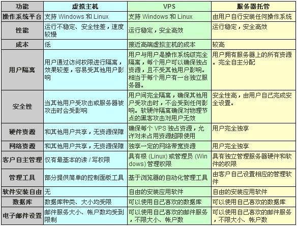 如何找到最佳的全托管VPS主机