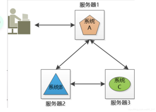 为何要实现分布式系统