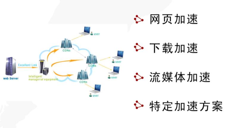 除了cdn加速还有其他方法进行加速