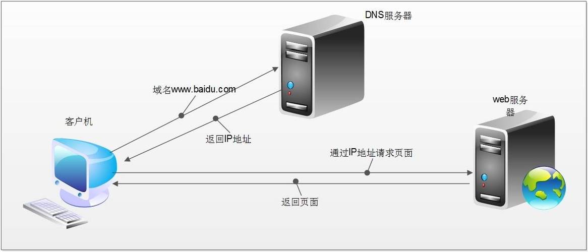 DNS是什么？