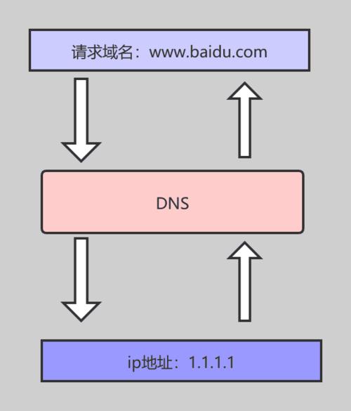 DNS是什么？