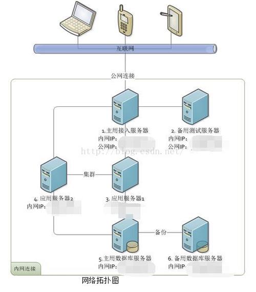 集群服务器的方法