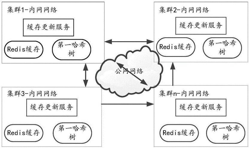 集群服务器的方法