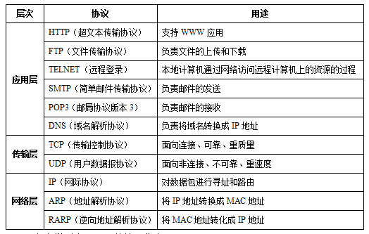 常用的网络协议有哪些