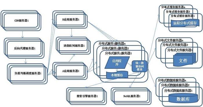 实现分布式主要的方式