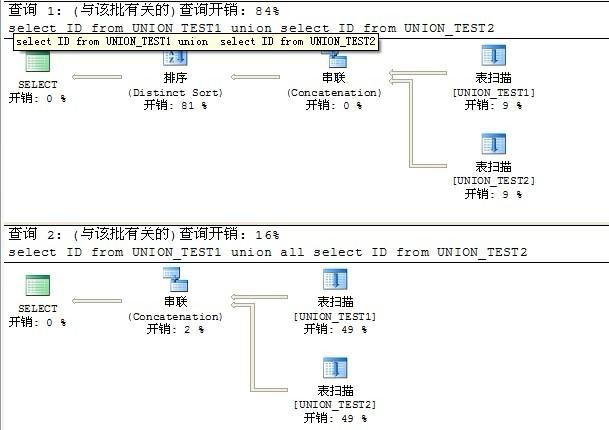 SQL服务器性能调优技巧