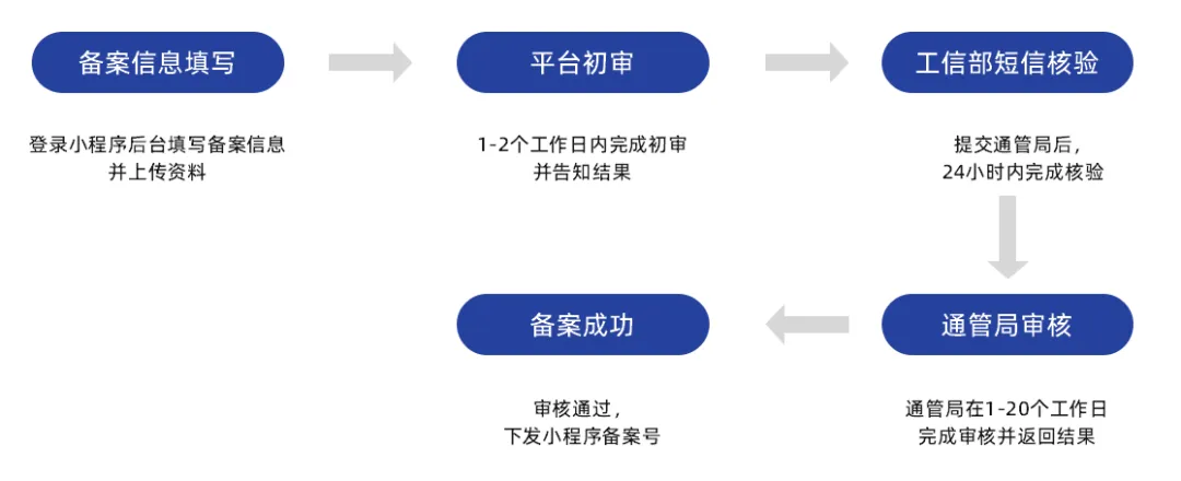 网站备案接入服务单位_接入备案单位网站服务什么意思_接入备案单位网站服务系统