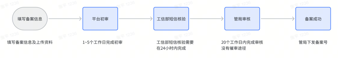 网站备案 前置审批_前置审批流程_前置审批备案网站是什么