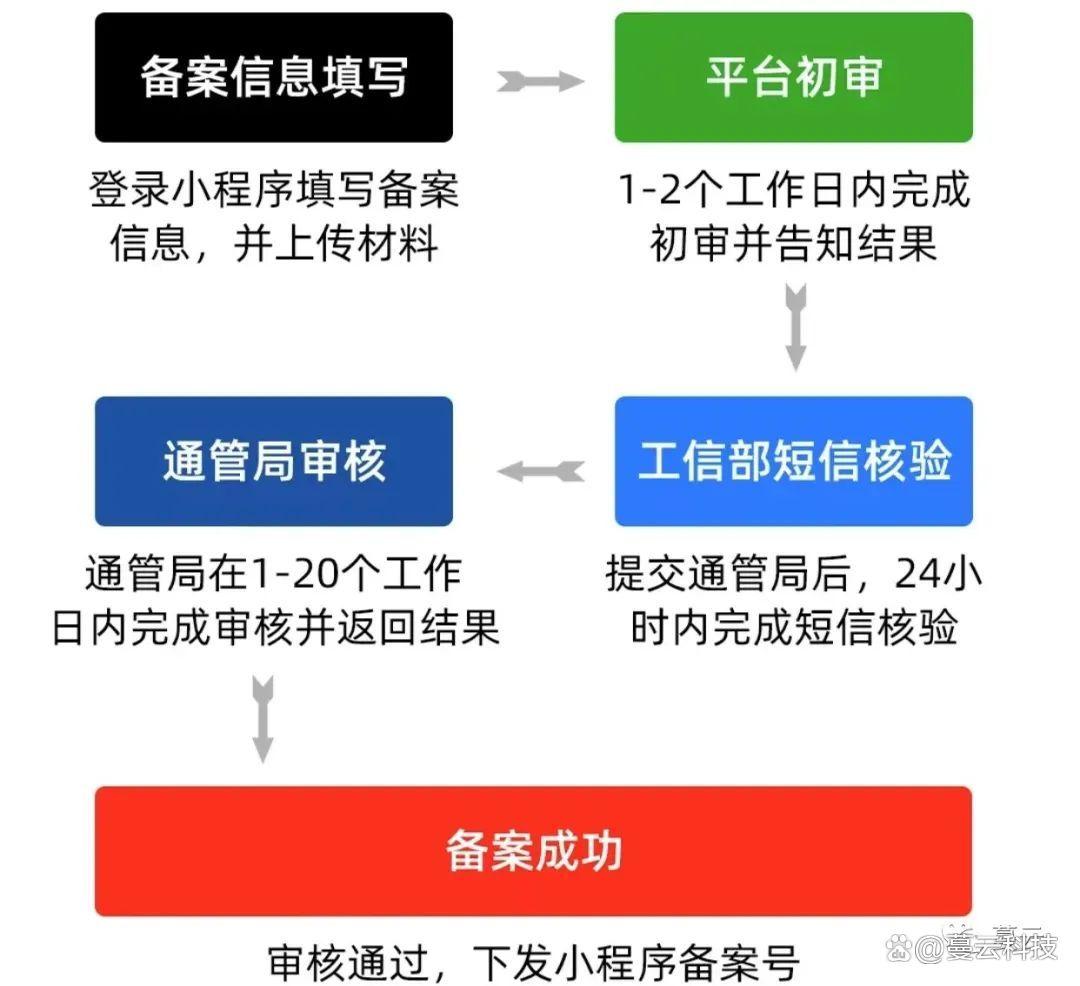 工信部备案系统验证码怎么用_工信部网站备案验证码_工信部备案验证码网站是什么