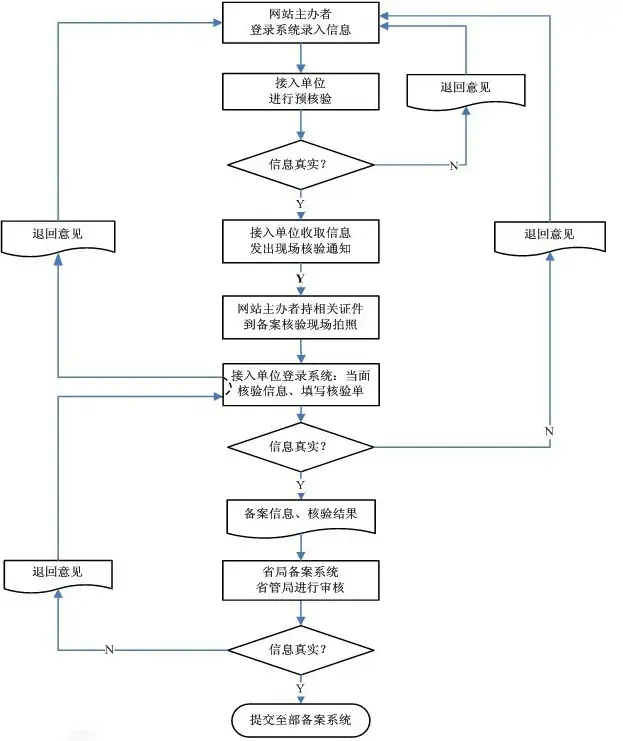 工信部备案验证码网站是什么_工信部网站备案验证码_工信部备案验证码网站官网