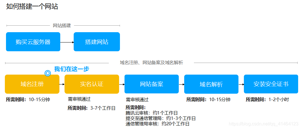 网站经营性备案有必要_个人备案网站从事经营_经营性网站备案要多少钱