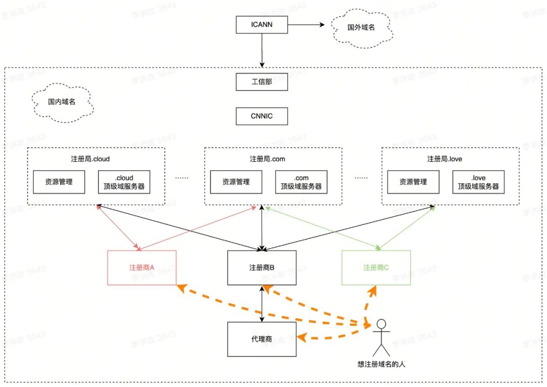 域名备案国外空间有哪些_备案域名指向国外主机_域名备案 国外空间