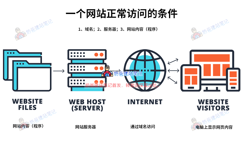 买了域名怎么用