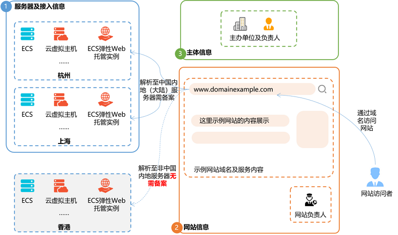 域名备案网站名称_网站域名代备案_域名代备案怎么收费