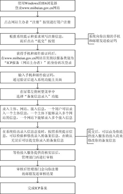 个人域名备案流程_备案流程