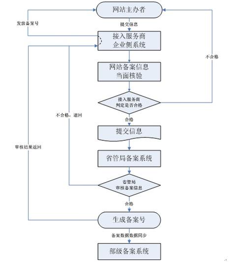 个人域名备案流程_备案流程