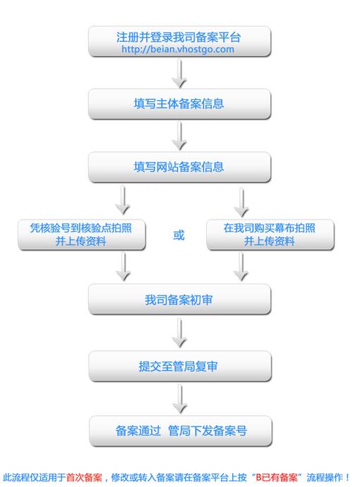 个人域名备案流程_备案流程