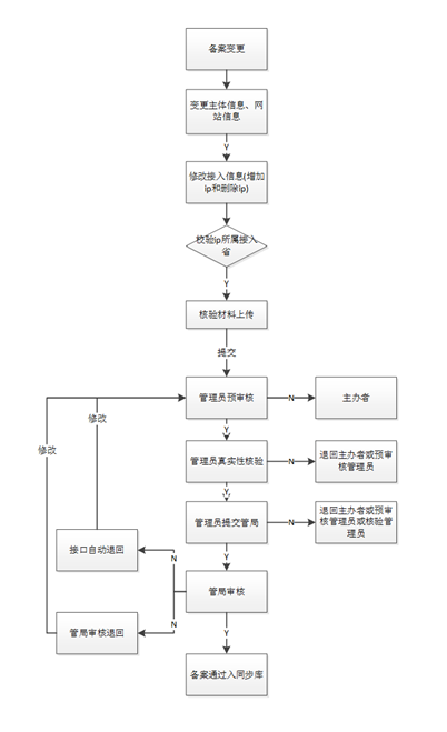 交管局备案一般都是几天_交管备案成功后怎么扣分_网站备案提交管局