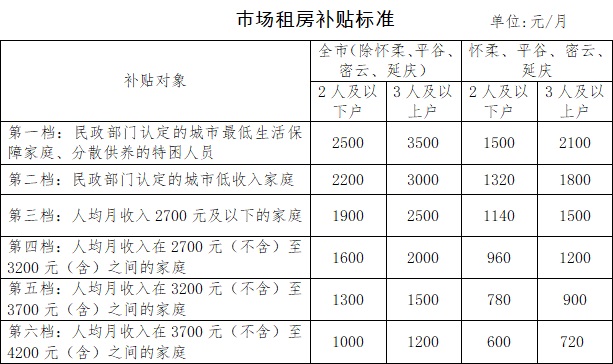 市场租房补贴标准.jpg