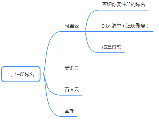 个人域名备案流程_域名备案操作流程_域名备案流程个人申请