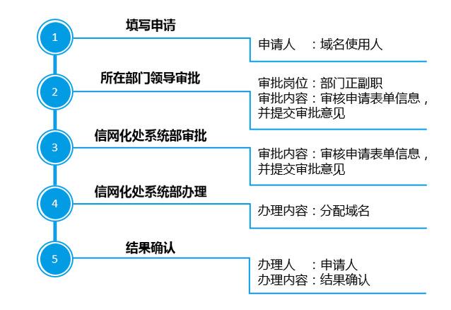 万网域名备案流程详解