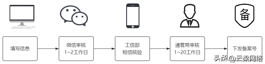 前置审批备案网站号怎么查_网站备案 前置审批号_备案前置审批文件