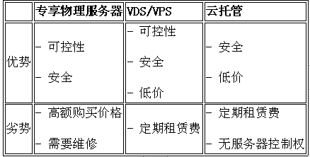 服务器租用选择_租用服务器怎么使用_租用服务器的优缺点