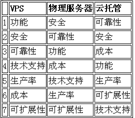 服务器租用选择_租用服务器的优缺点_租用服务器怎么使用