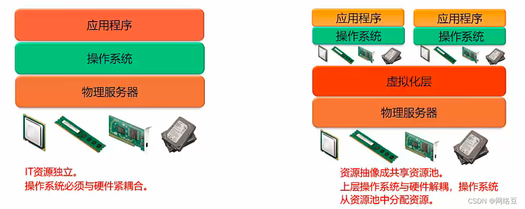 云计算技术标准_规范计算云技术的应用_云计算技术规范