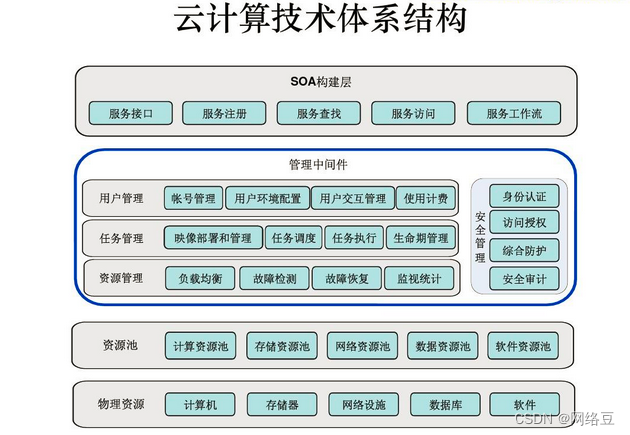 云计算技术规范_云计算技术标准_规范计算云技术的应用