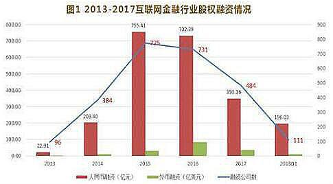 互联网金融专业就业前景