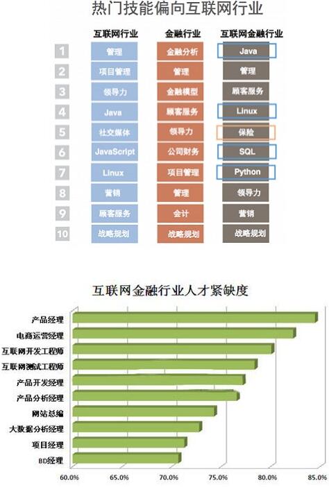 互联网金融专业就业前景