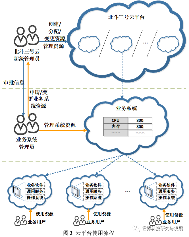 云计算系统工程_云计算工程技术_计算云工程系统的特点