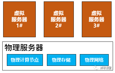 虚拟化在云计算中的作用_虚拟化技术云计算_云计算与虚拟化