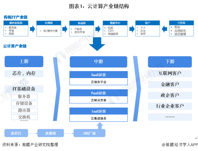 图表1：云计算产业链结构