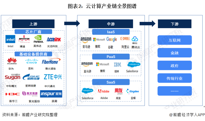 图表2：云计算产业链全景图谱