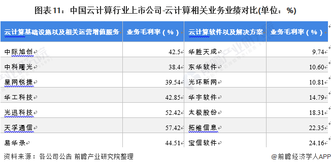 图表11：中国云计算行业上市公司-云计算相关业务业绩对比(单位：%)