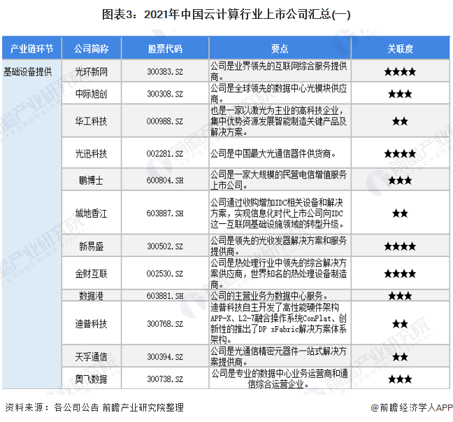 图表3：2021年中国云计算行业上市公司汇总(一)