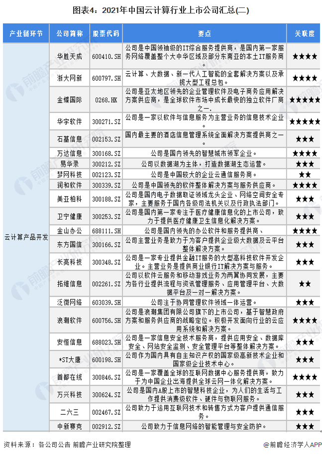 图表4：2021年中国云计算行业上市公司汇总(二)