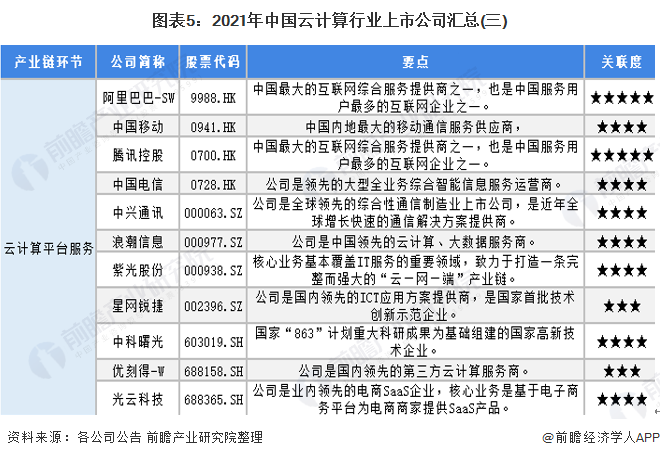 图表5：2021年中国云计算行业上市公司汇总(三)